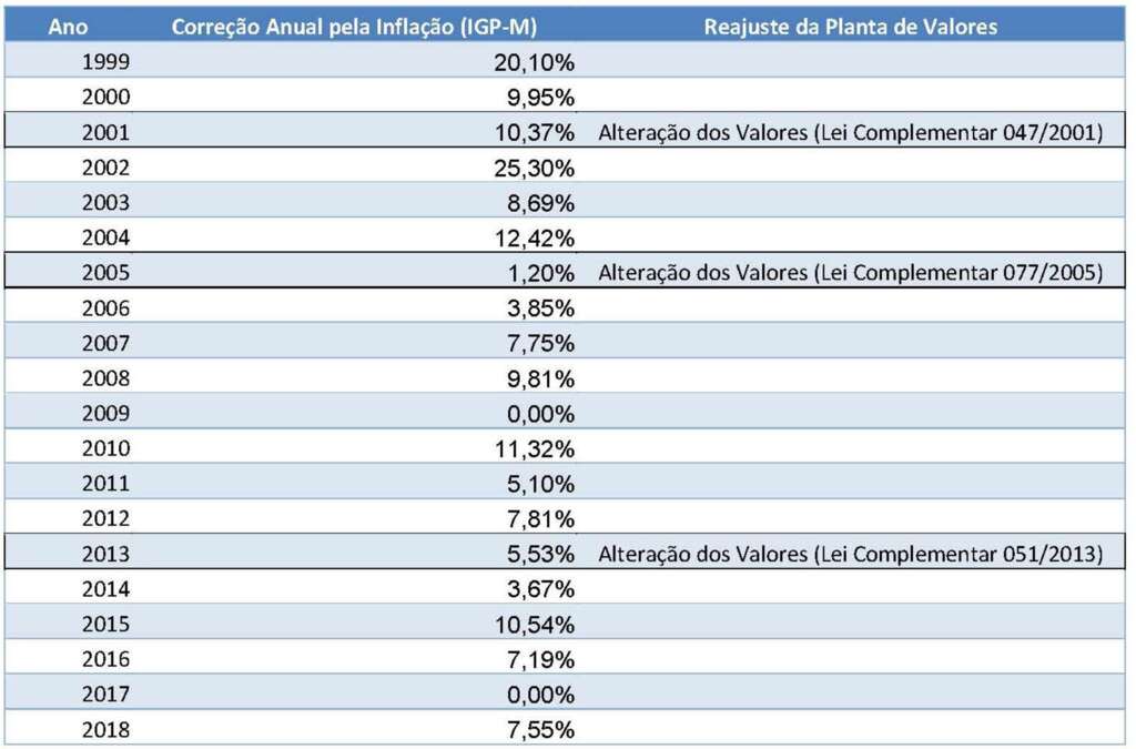 IPTU pinhalense em 20 anos