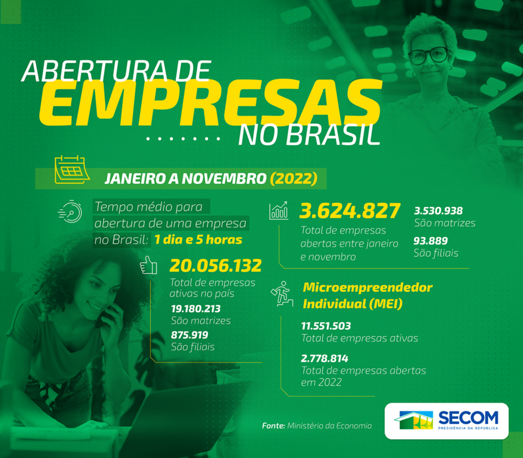 Brasil tem mais de 3,62 milhões de empresas abertas em 2022