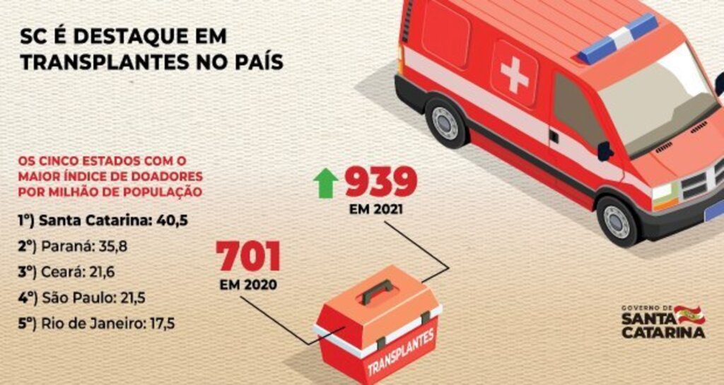 Notícias por tema Saúde Pela 13ª vez, Santa Catarina é o estado com maior número de doações de órgãos para transplantes