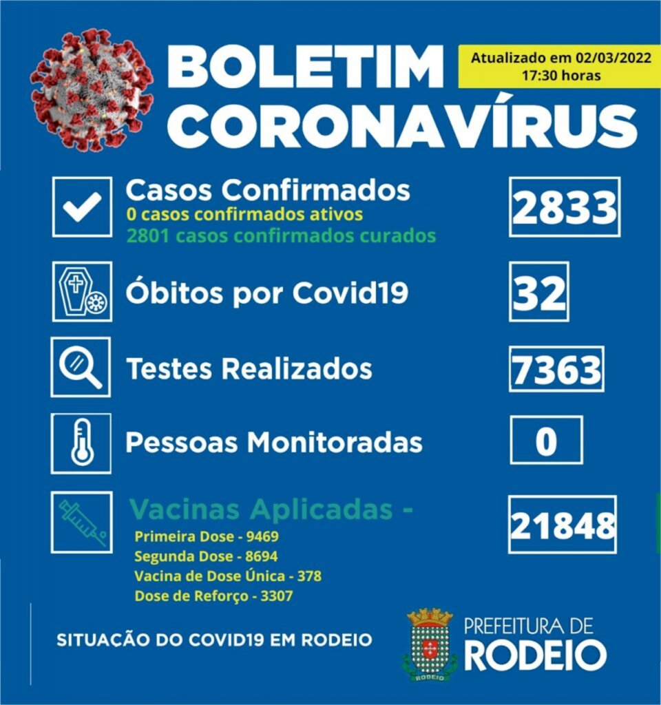 DADOS ATUALIZADOS 02/03/2022
