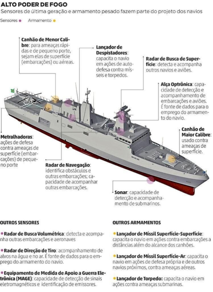Quando começa a construção do primeiro navio de guerra da Marinha em SC