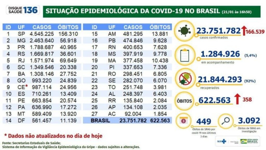 Brasil registra 23,7 milhões de casos de covid-19