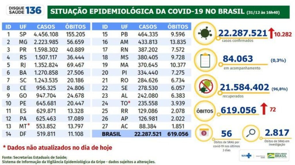 Brasil tem 10.282 casos e 72 mortes em 24 horas