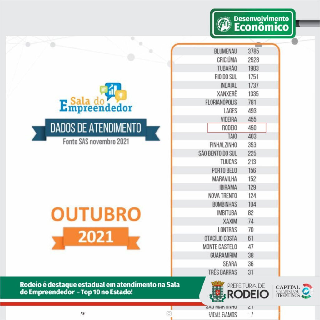 SALA DO EMPREENDEDOR DE RODEIO É TOP 10 EM ATENDIMENTO NO ESTADO