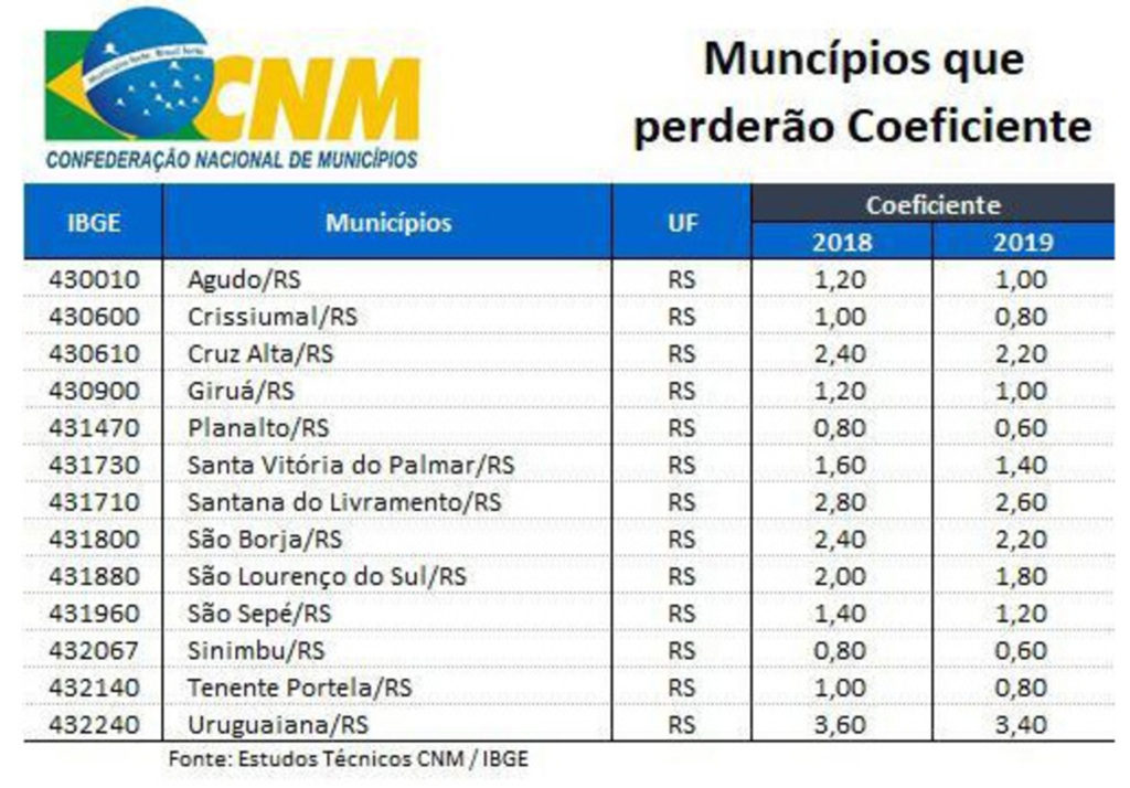 Senado aprova congelamento do coeficiente do FPM