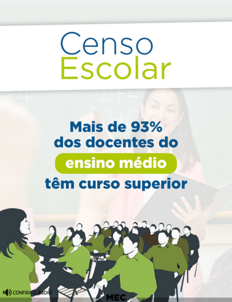 Mais de 93% dos docentes do ensino médio têm curso superior