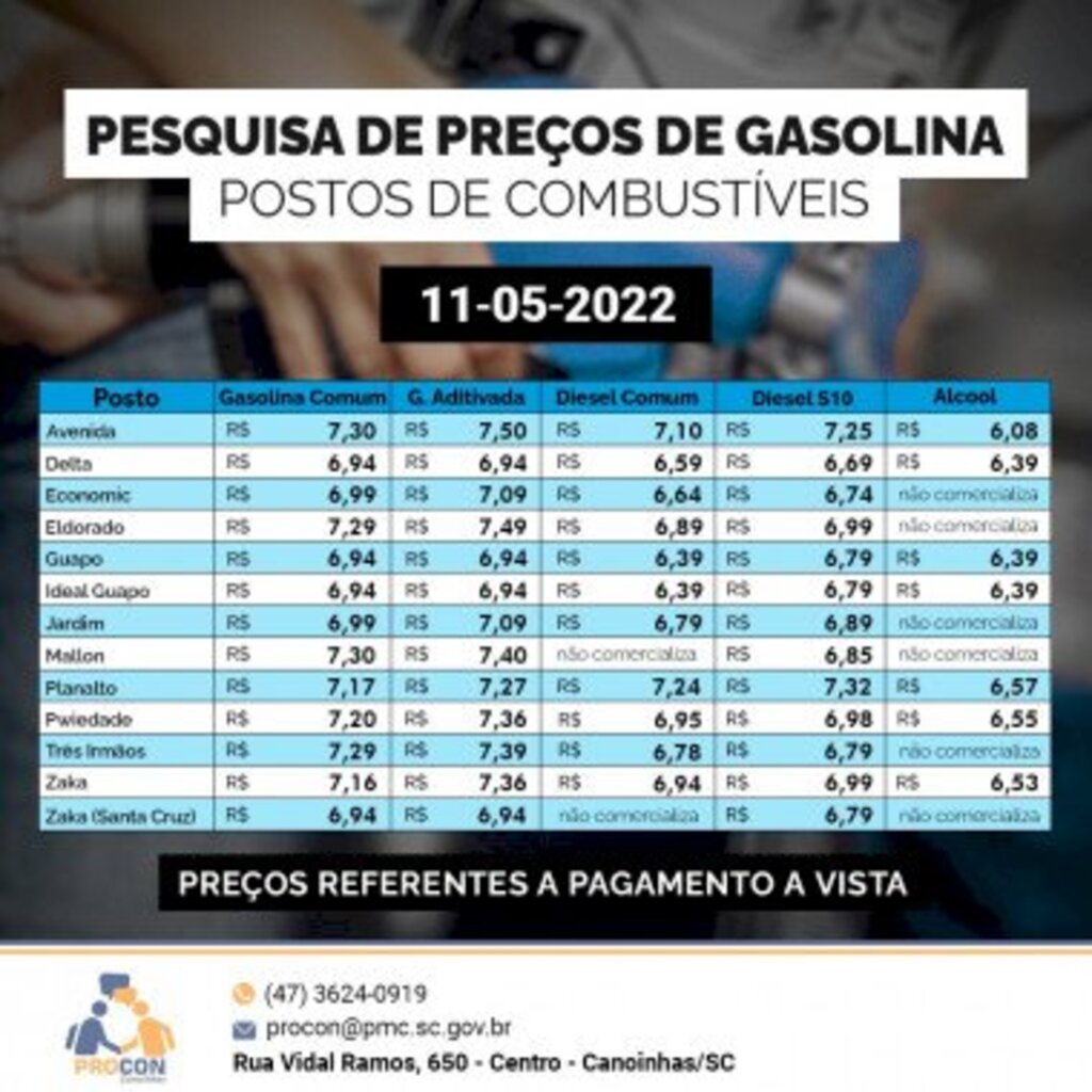 Preço da gasolina comum em Canoinhas tem variação de R$ 0,34