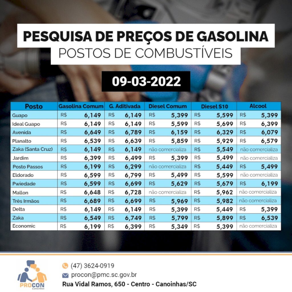 Pesquisa do Procon mostra queda no preço da gasolina em Canoinhas