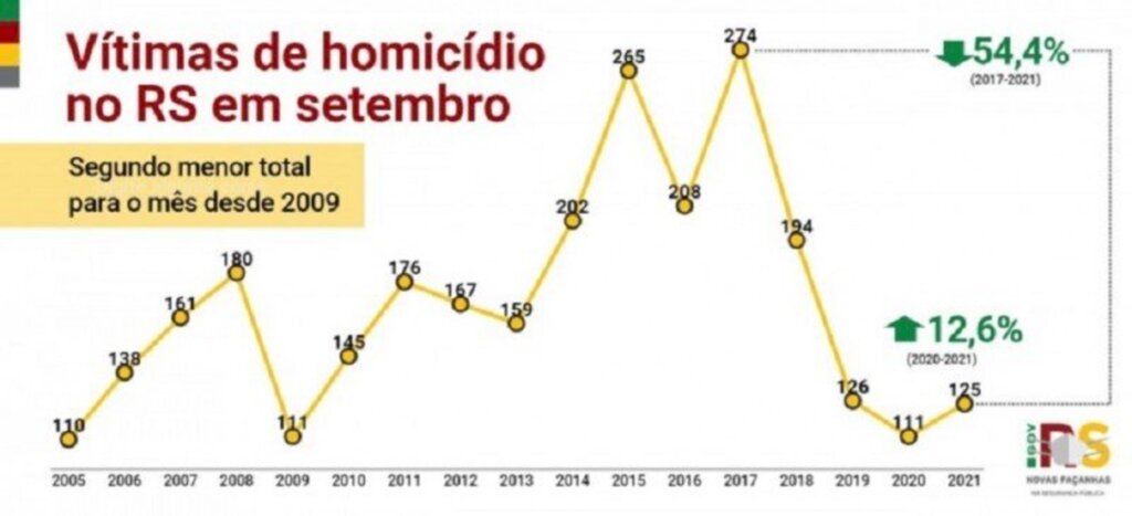 Número de homicídios aumenta  em setembro