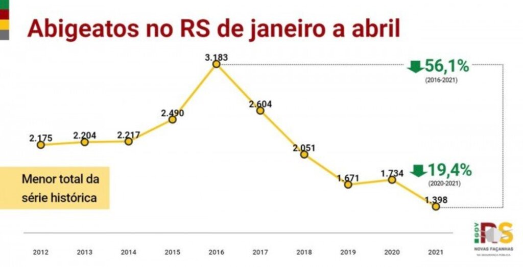 Número de abigeato é o menor da história