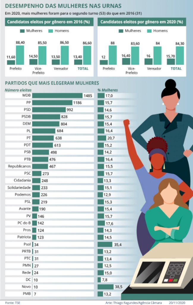 Surge o Observatório Nacional da Mulher na Política