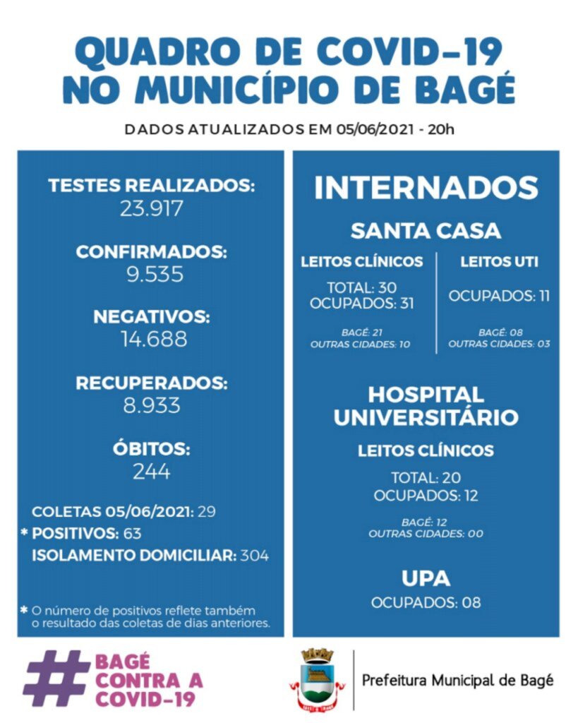 Bagé tem novos casos de covid-19