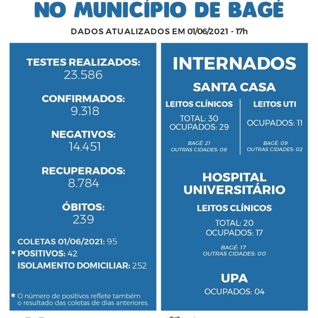 Bagé registra mais 42 casos de covid-19