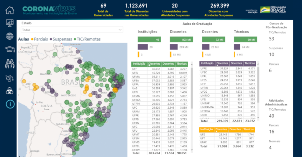 Mais da metade da Rede Federal está com atividades remotas