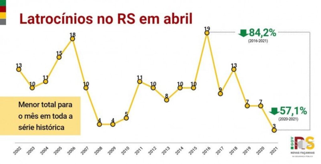 RS teve queda de 57,1% nos latrocínios