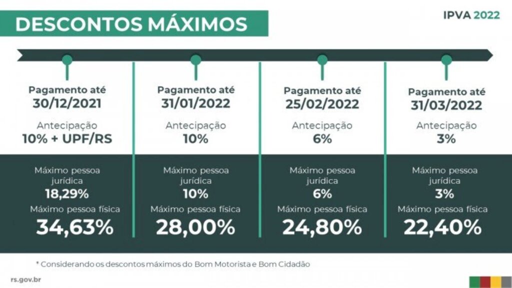 Para pagar presencialmente, basta ir até agências do Banrisul, Sicredi ou Banco do Brasil