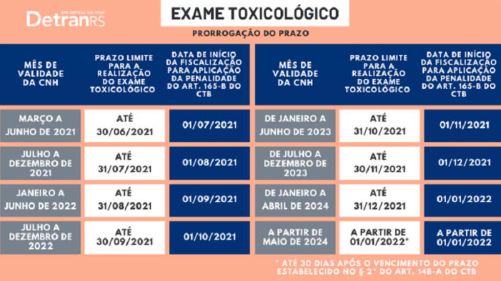 Prazo para renovação do exame toxicológico de CNHs vencidas entre março e junho de 2021 termina na quarta-feira (30)