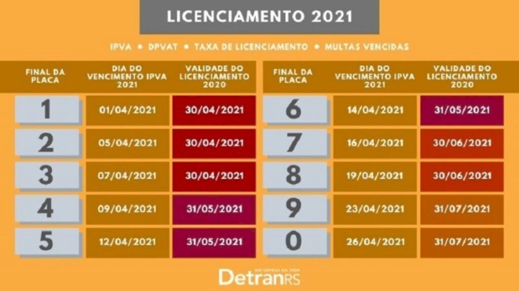 Licenciamento para veículos com placas final 4, 5 e 6 vence em 31 de maio