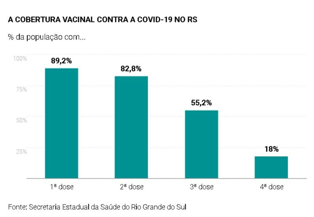 Baixa procura por doses de reforço faz governo estadual investir em nova campanha de vacinação e ações no litoral do RS