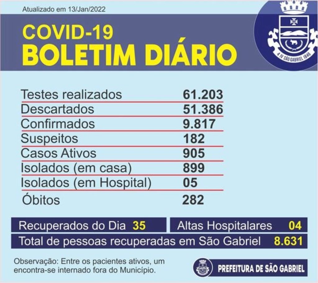 Em dois dias, São Gabriel contabiliza 270 casos de covid e chega a 905 ativos