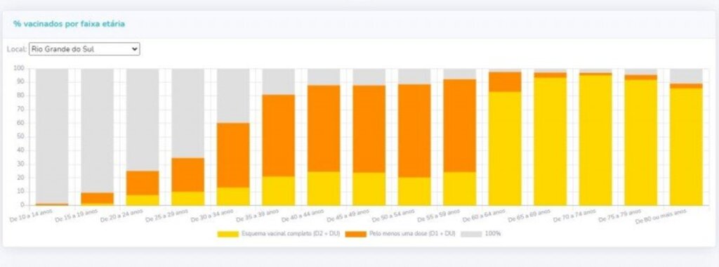 Painel da vacinação Covid-19 traz novos dados detalhados das coberturas por idade no RS