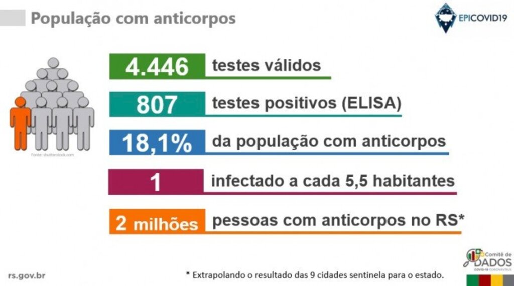 Uma a cada 5,5 pessoas tem anticorpos para o coronavírus no RS, aponta estudo