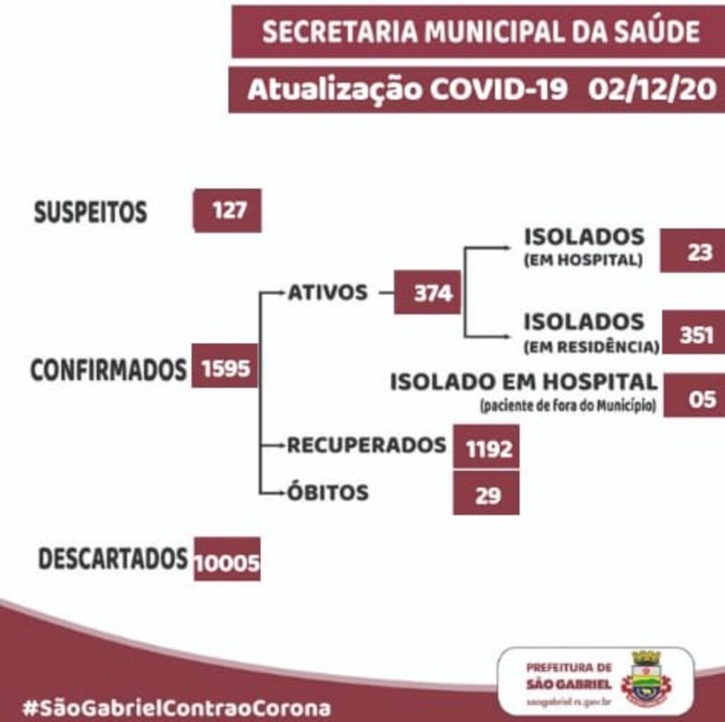 Números da Covid-19 avançam na fronteira-oeste