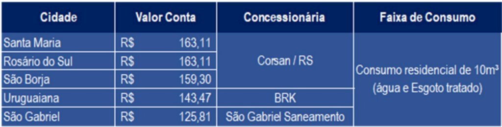 Saneamento: mesmo com reajuste, valor da conta de água e esgoto está entre os mais baixos do RS