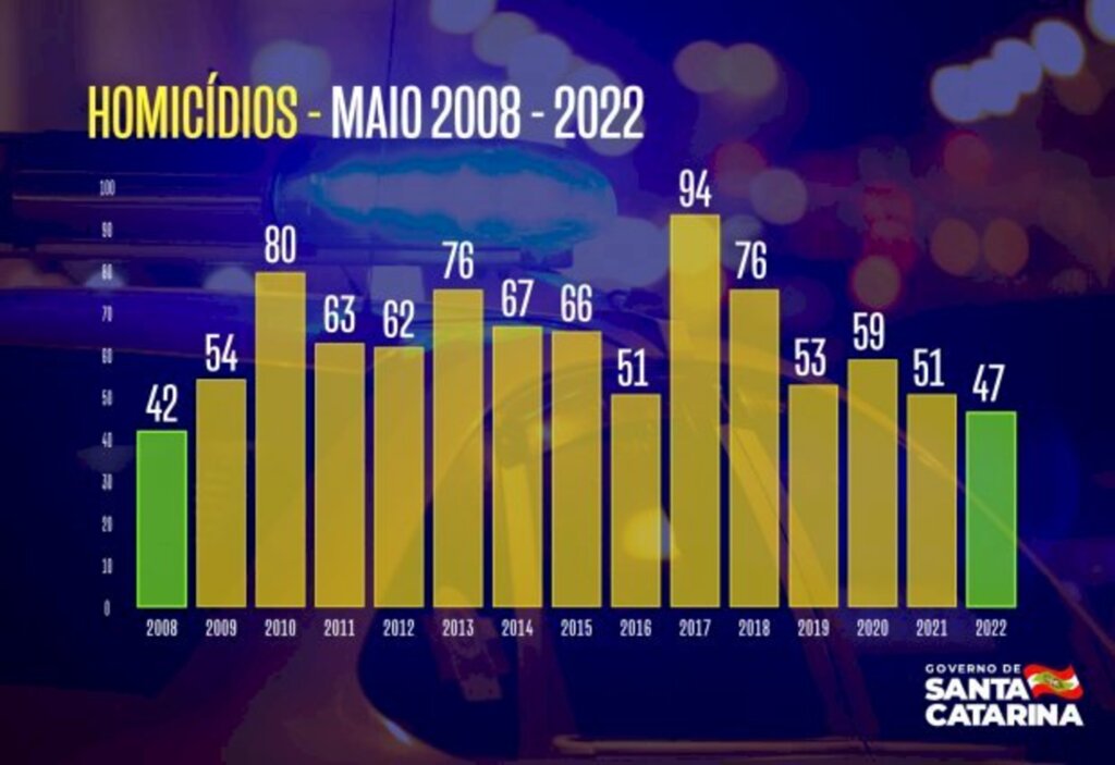 SANTA CATARINA TEM O MENOR NÚMERO DE HOMICÍDIOS NO MÊS DE MAIO DESDE 2008