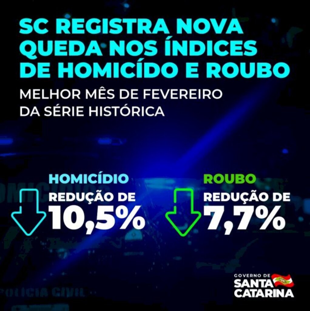 NO MELHOR FEVEREIRO DA SÉRIE HISTÓRICA, SC REGISTRA NOVA QUEDA NOS ÍNDICES DE HOMICÍDIO E ROUBO