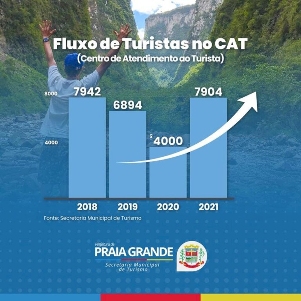 AUMENTO NO FLUXO DE  VISITANTES NO CENTRO  DE ATENDIMENTO AO  TURISTA DE PRAIA GRANDE