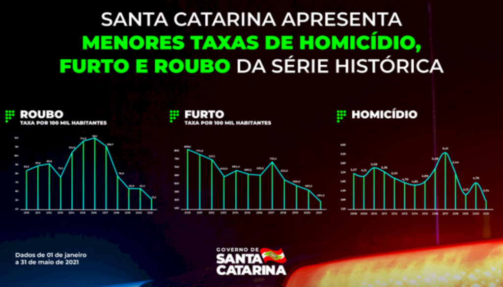 CRIMES VIOLENTOS EM SANTA CATARINA APRESENTAM AS MENORES TAXAS DA SÉRIE HISTÓRICA