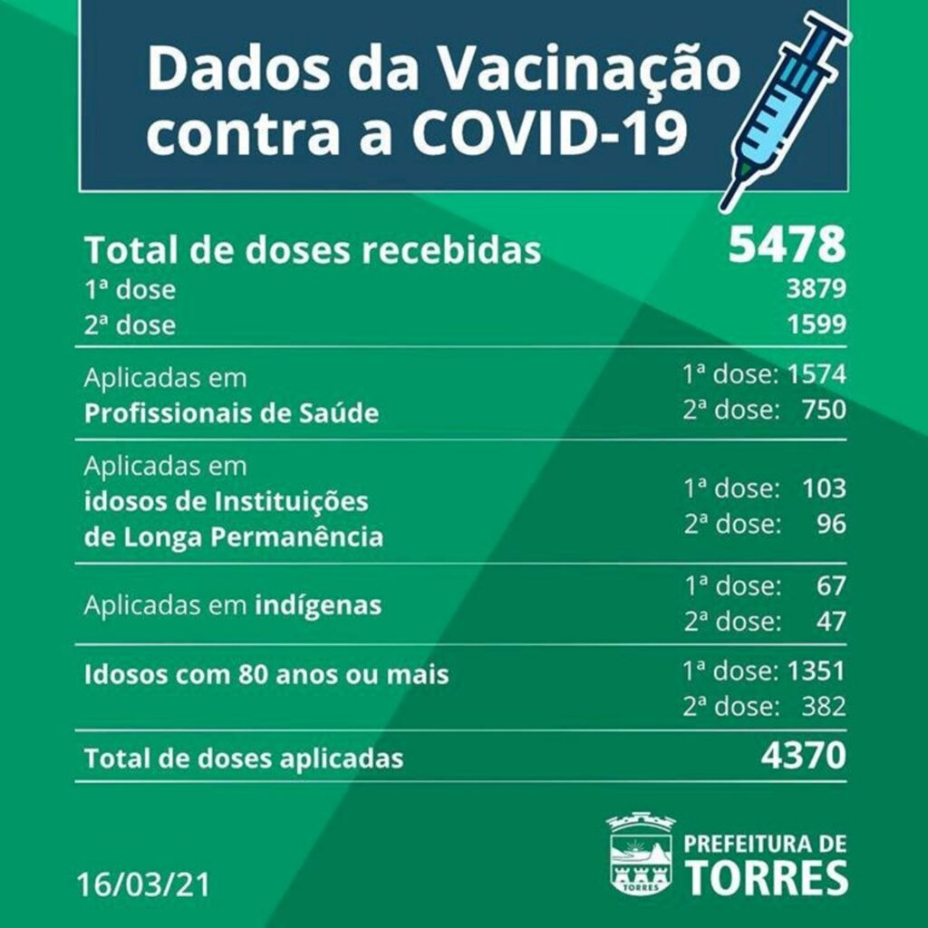 CONTINUAM AS APLICAÇÕES DE DOSES DA VACINA CONTRA O CORONAVÍRUS EM TORRES