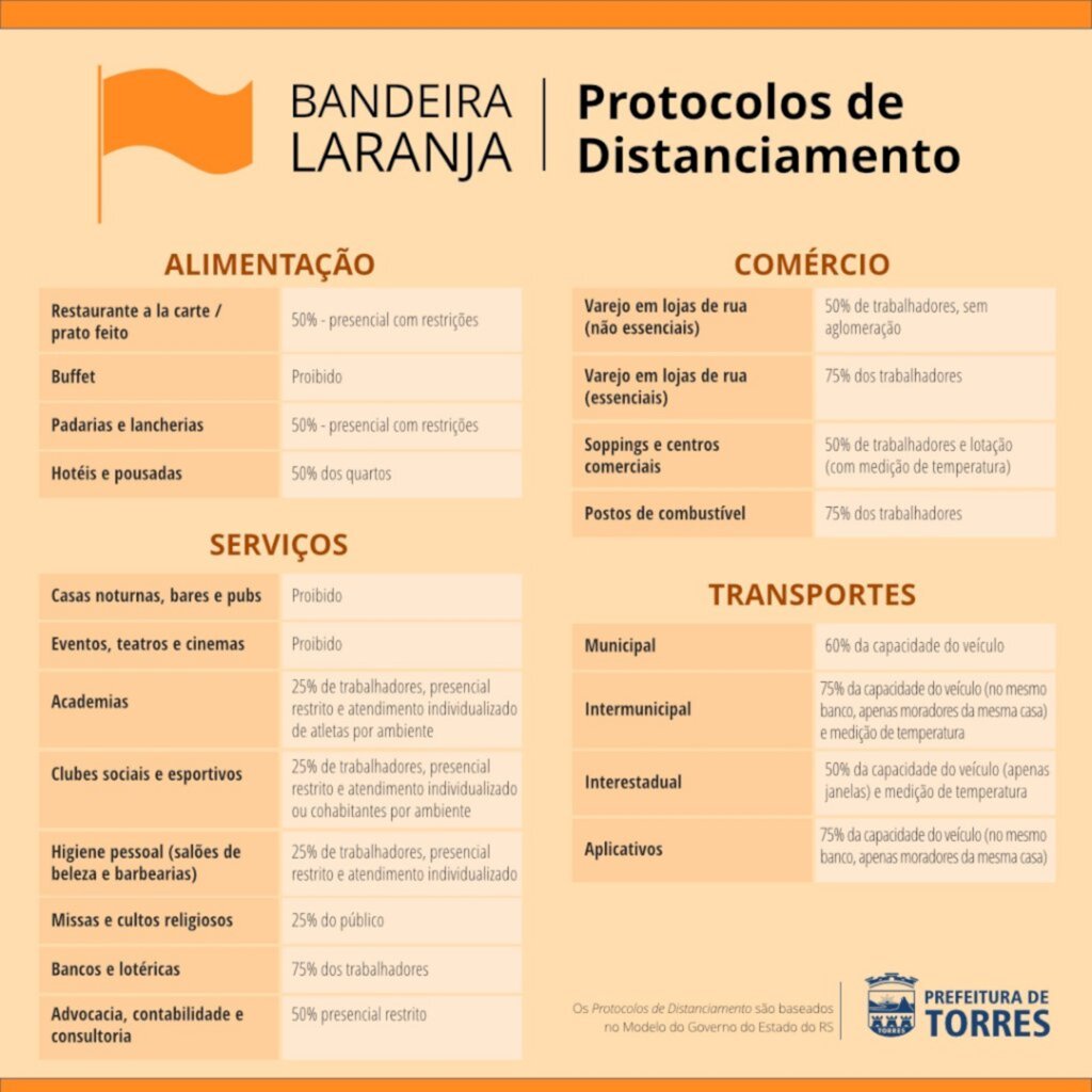 REGIÃO 04 05, ONDE O MUNICÍPIO DE TORRES ESTÁ INCLUÍDO, RETORNA À BANDEIRA LARANJA