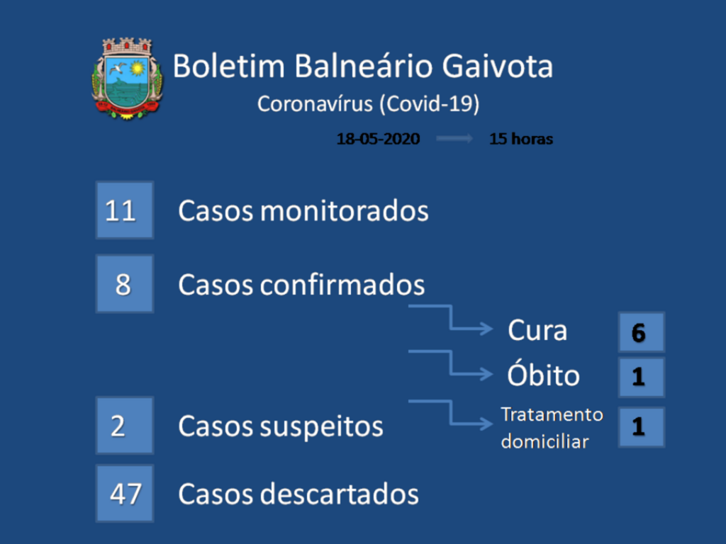 REGISTRADO OITAVO CASO DE COVID-19 EM BALNEÁRIO GAIVOTA