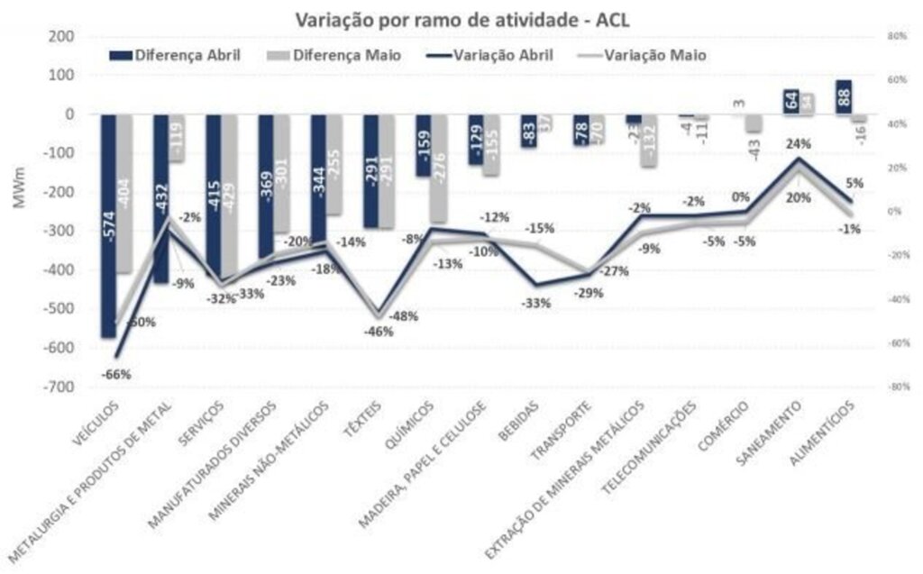 COVID-19: PAÍS VERIFICA RETRAÇÃO MÉDIA DE 11% NO CONSUMO DE ENERGIA ELÉTRICA DURANTE ISOLAMENTO SOCIAL