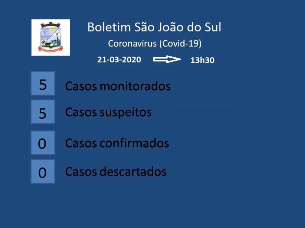 SÃO JOÃO DO SUL TEM 05 CASOS SUSPEITOS DE CORONAVÍRUS