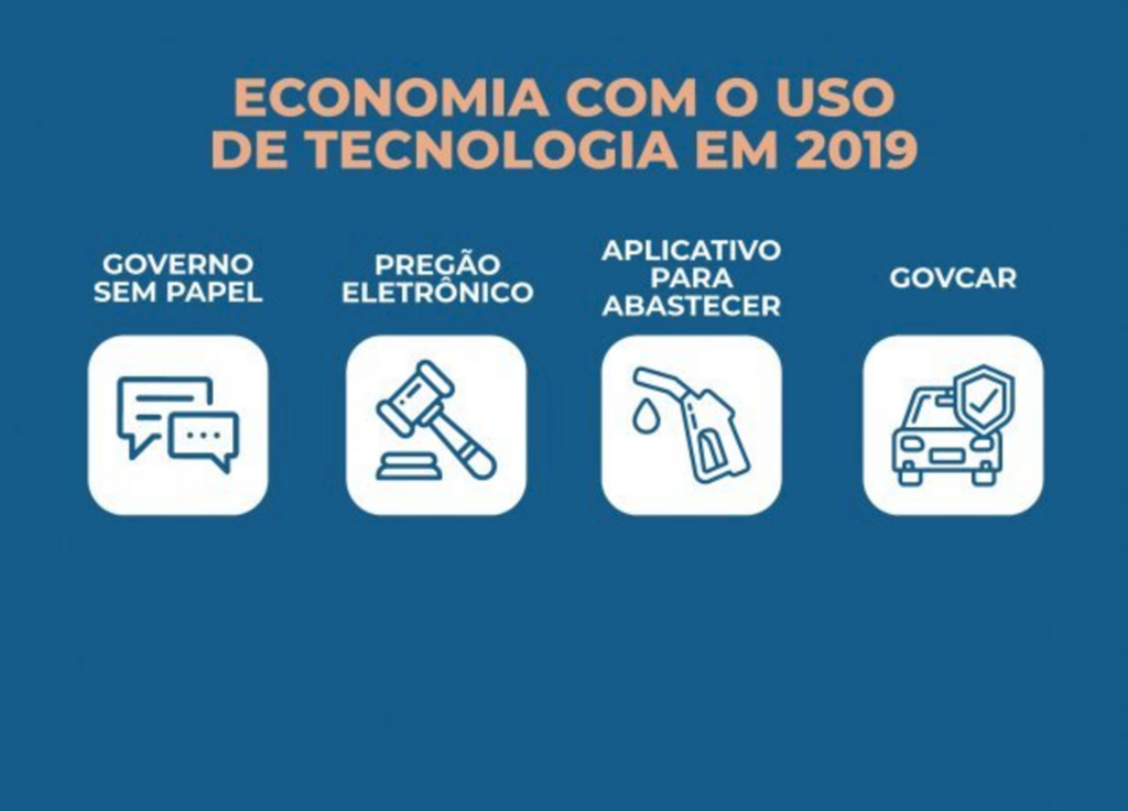 USO DE TECNOLOGIA GEROU ECONOMIA DE R$ 61,3 MILHÕES NO GOVERNO CATARINENSE EM 2019