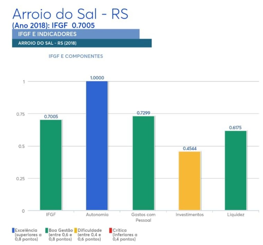 ARROIO DO SAL ESTÁ EM SEGUNDO LUGAR NO RANKING DE MELHOR GESTÃO FISCAL DO LITORAL NORTE