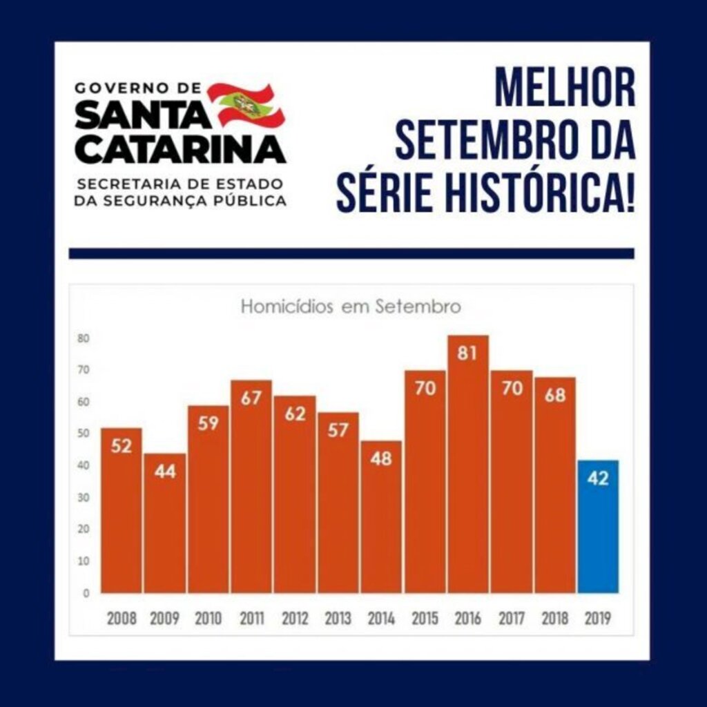 SANTA CATARINA APRESENTA MELHOR SETEMBRO DA SÉRIE HISTÓRICA NO NÚMERO DE HOMICÍDIOS