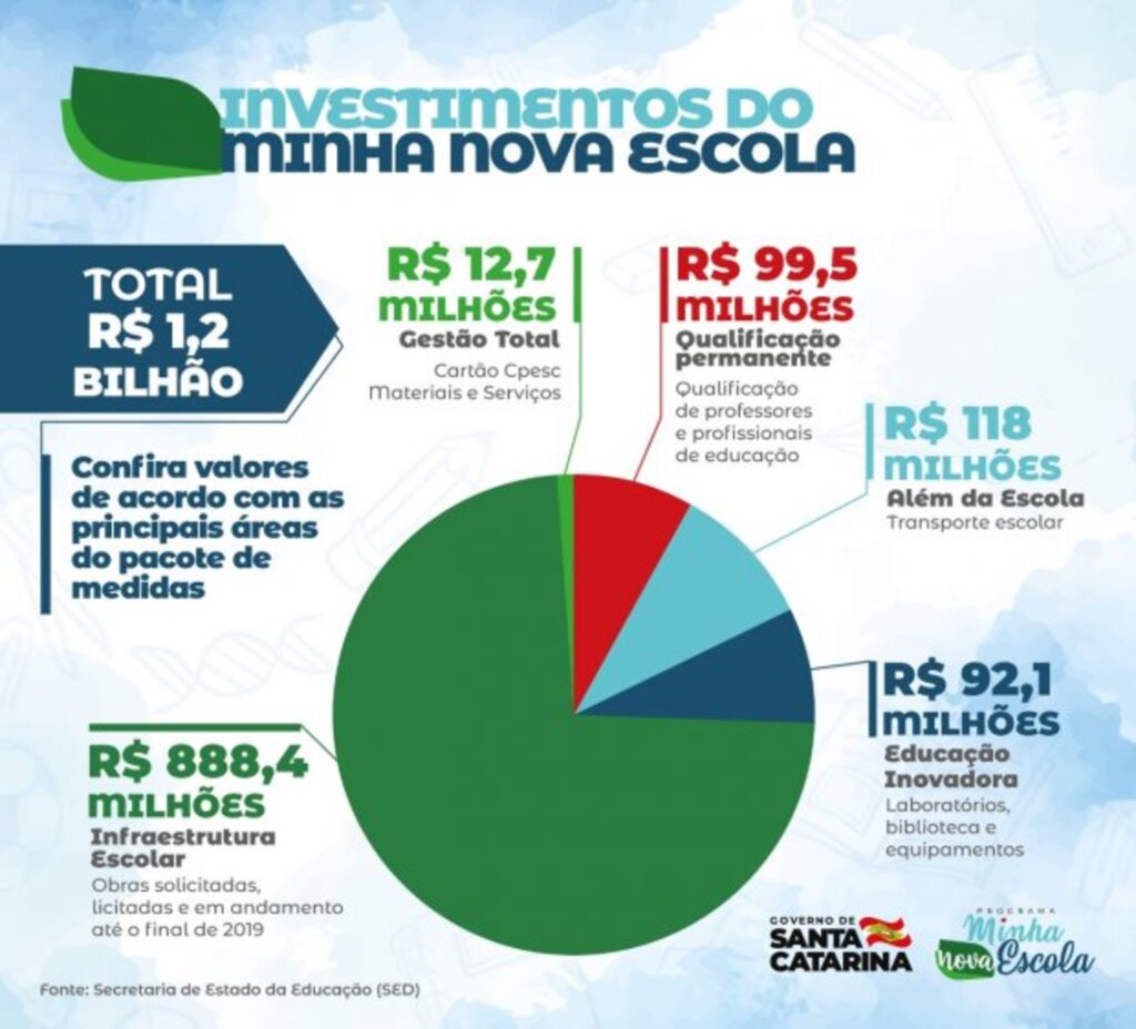 COM INVESTIMENTOS DE R$ 1,2 BILHÃO, GOVERNO DO ESTADO LANÇA PROGRAMA MINHA NOVA ESCOLA