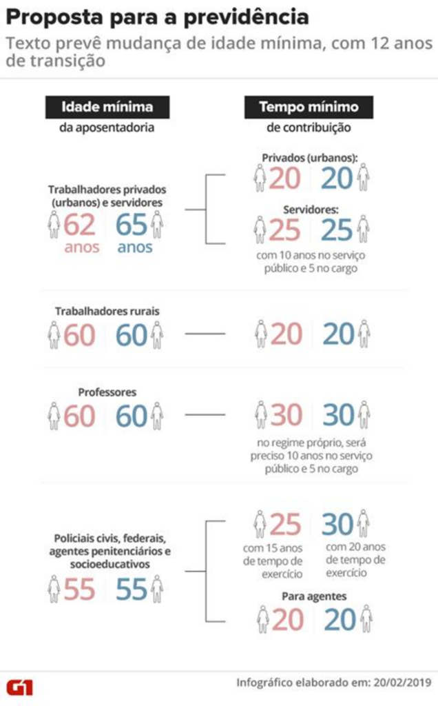 APOSENTADORIA RURAL PREVÊ  60 ANOS PARA HOMENS E MULHERES