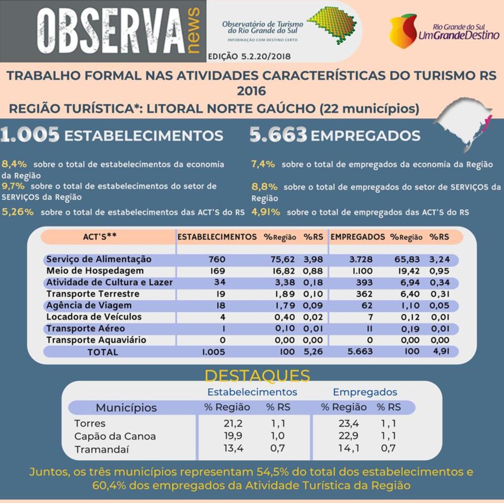 MUNICÍPIO É DESTAQUE NA  ÁREA DE ATIVIDADES TURÍSTICAS NO LITORAL NORTE
