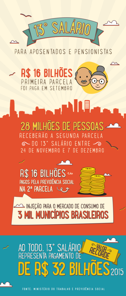 28 MI DE PESSOAS COMEÇAM A RECEBER 2ª PARCELA DO 13º, QUE INJETARÁ R$ 16 BI NA ECONOMIA