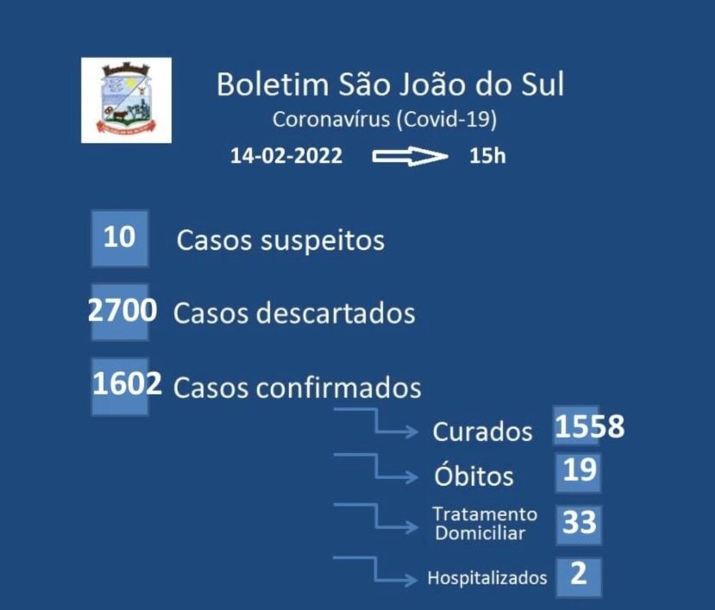 MAIS 09 CASOS DE COVID-19 SÃO CONFIRMADOS EM SÃO JOÃO DO SUL