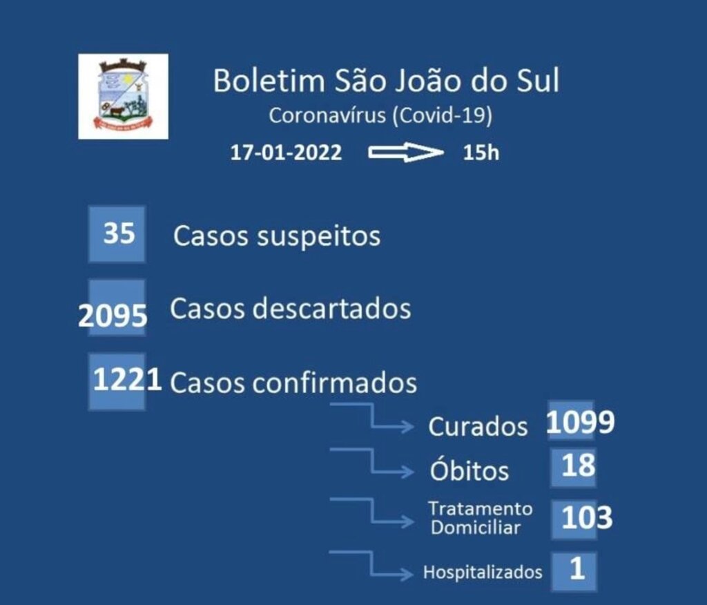 SÃO JOÃO DO SUL SUPERA 100 CASOS ATIVOS DE COVID-19