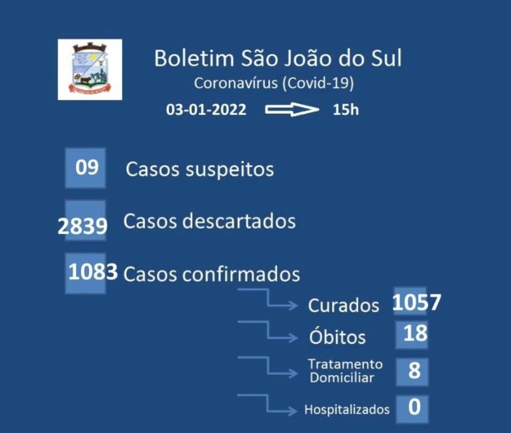 1º BOLETIM COVID-19 2022 DE SÃO JOÃO DO SUL REGISTRA 07 NOVOS CASOS