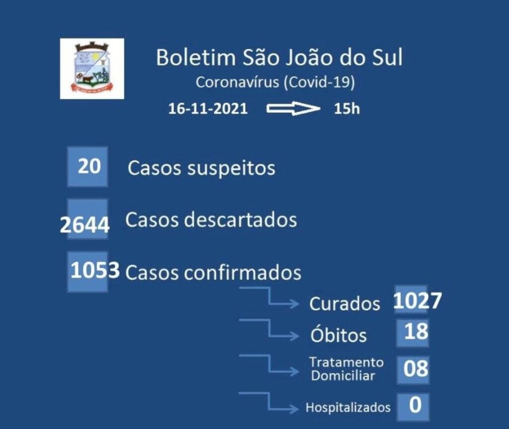SÃO JOÃO DO SUL ESTÁ COM 08 CASOS ATIVOS DE COVID-19