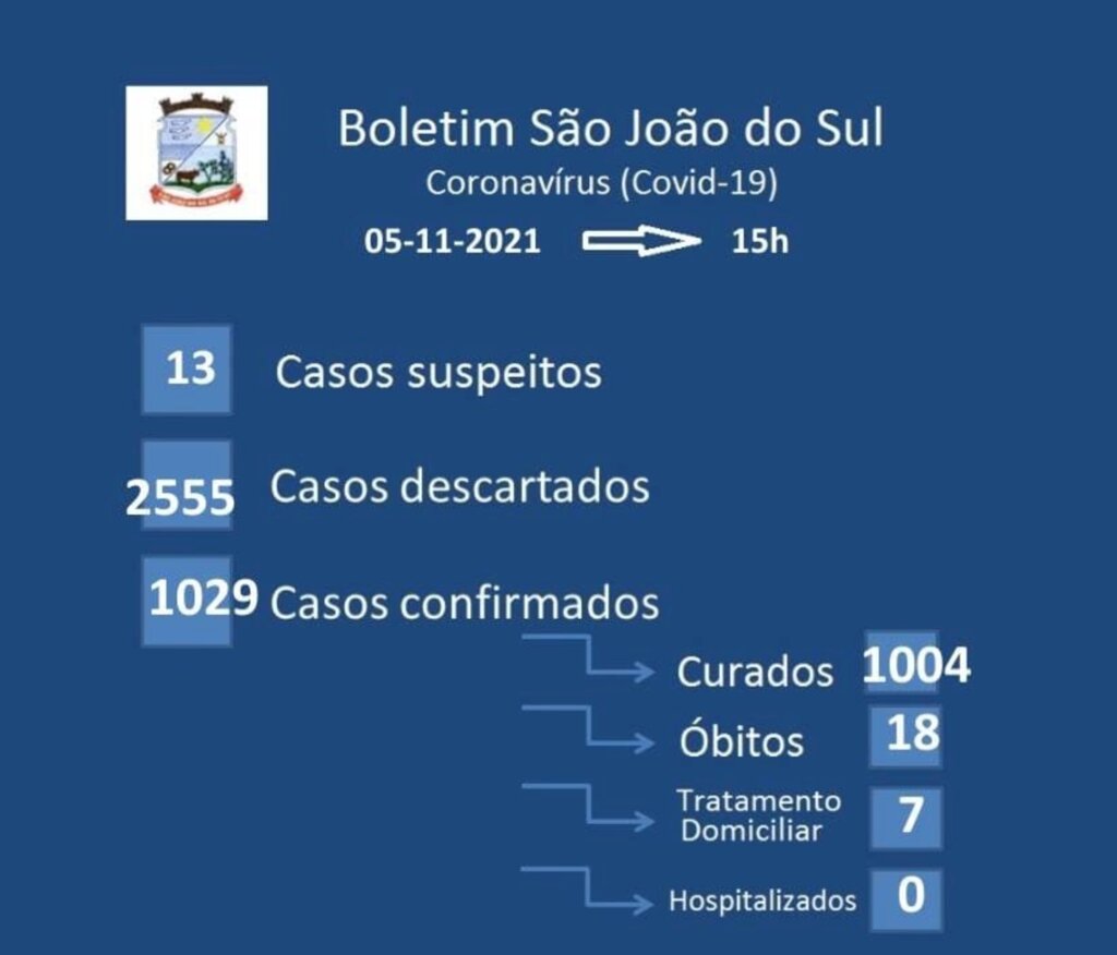 SÃO JOÃO DO SUL CONFIRMA 07 CASOS DE COVID-19 EM 03 DIAS