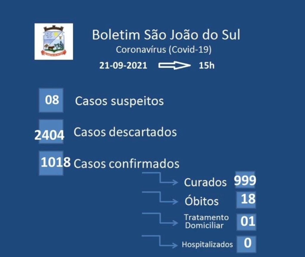 TRÊS IRMÃOS SÃO VÍTIMAS DA COVID-19 EM MENOS DE 10 DIAS EM SÃO JOÃO DO SUL
